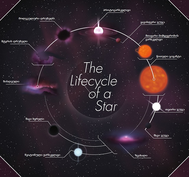 სურ 15 - The Life Cycle Of A Star